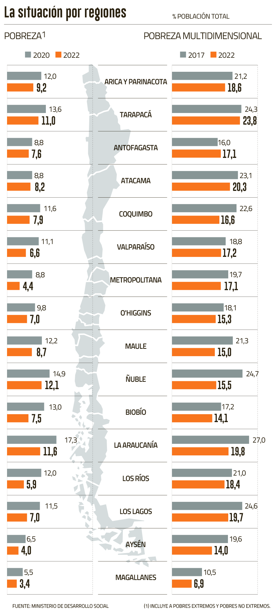 Casen Pobreza Cae Gracias A Apoyo Estatal Pero Expertos Ven Reto