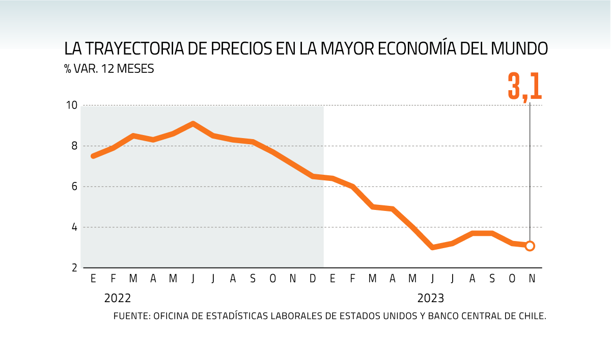 Ipc En Eeuu Sube Levemente En Noviembre Y La Inflaci N Anual Se Modera