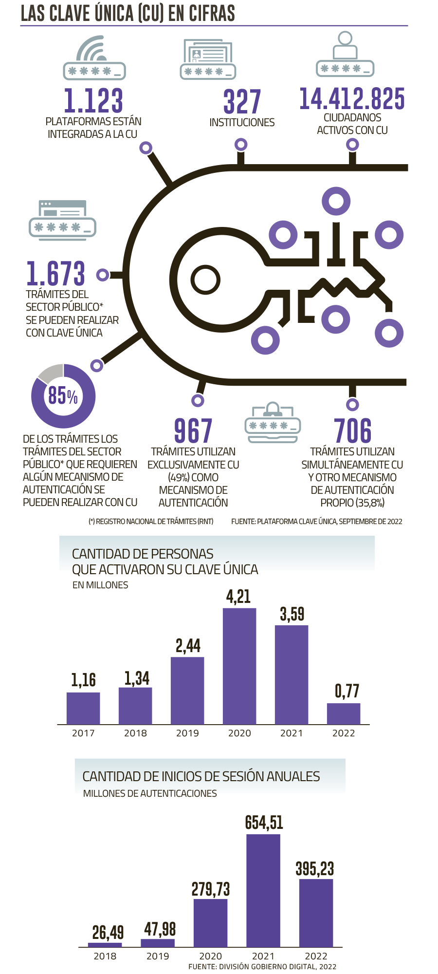La historia de la Clave Única, el instrumento que cambió la forma de
