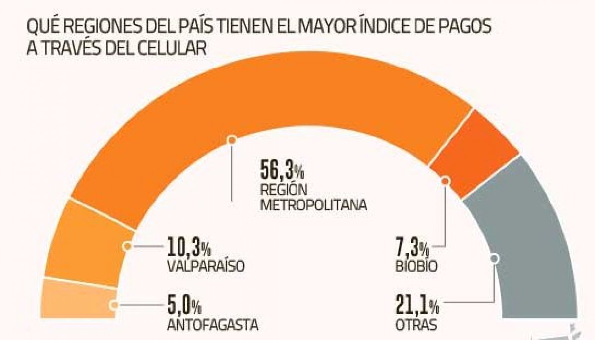 Pagos a través del celular crecen 15%: autopistas lideran las transacciones