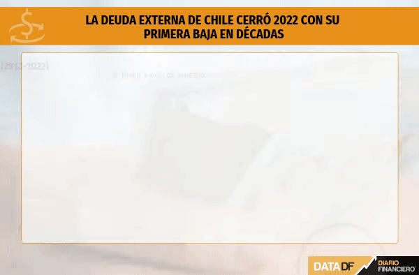 Se sintió el ajuste: la deuda externa de Chile cerró 2022 con su primera baja en décadas