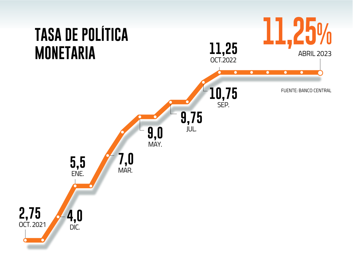 Banco Central Endurece Tono Tras Nueva Mantención De Tasa “la Inflación Está Tardando Más En 4910