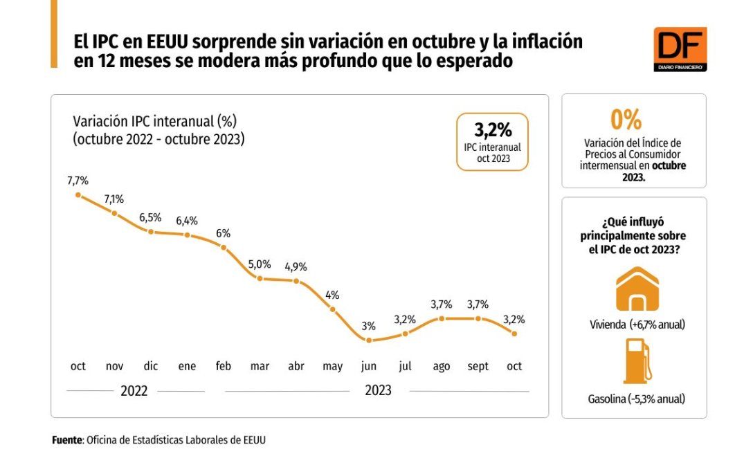 El IPC en EEUU sorprende sin variación en octubre y la inflación en 12