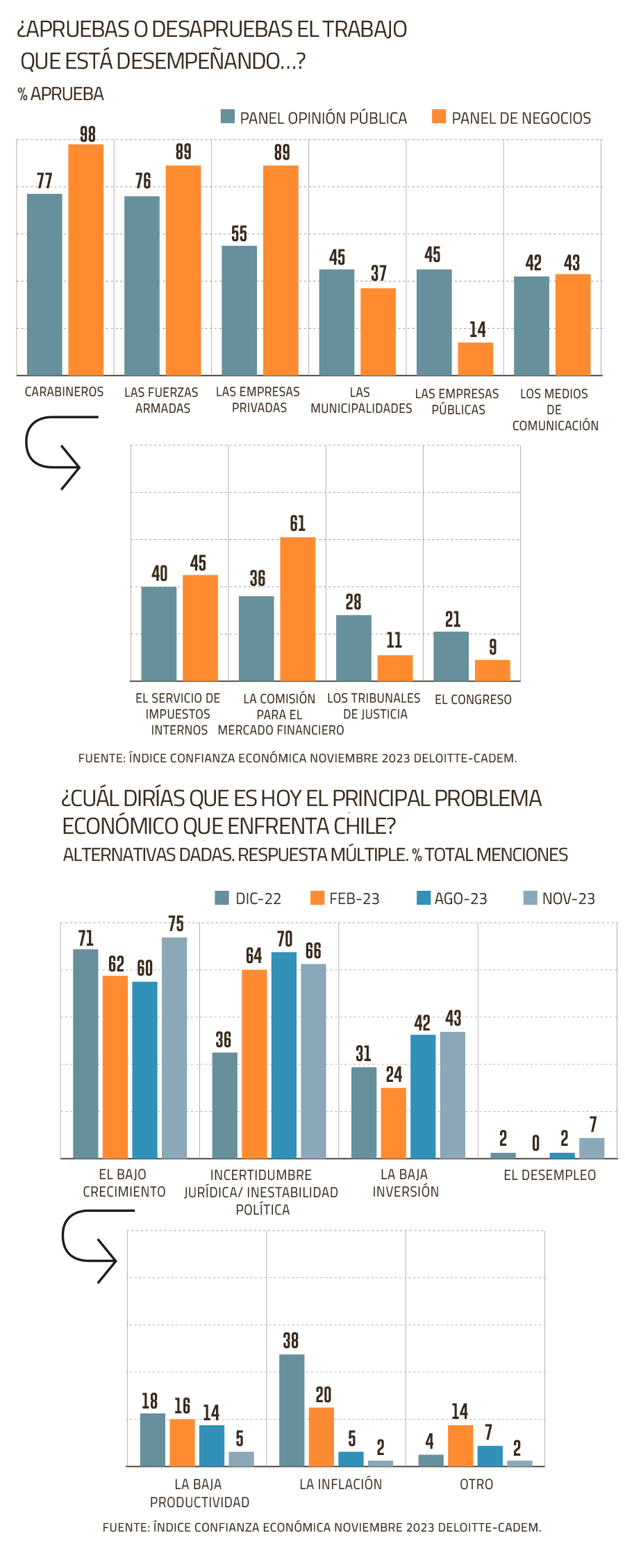 Empresarios Ven El Bajo Crecimiento En Economía Chilena Tendencias Hoy Chile 0801