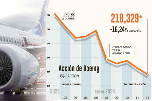 Acción de Boeing cae 16%