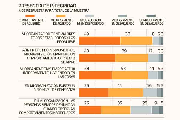 Barómetro Generación Empresarial: se detiene avance en percepción de probidad en compañías
