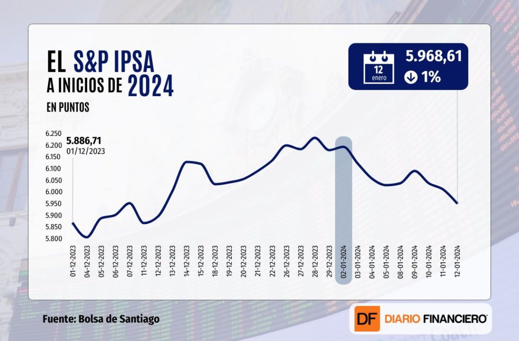 Bolsas hoy viernes cierre 12 de enero