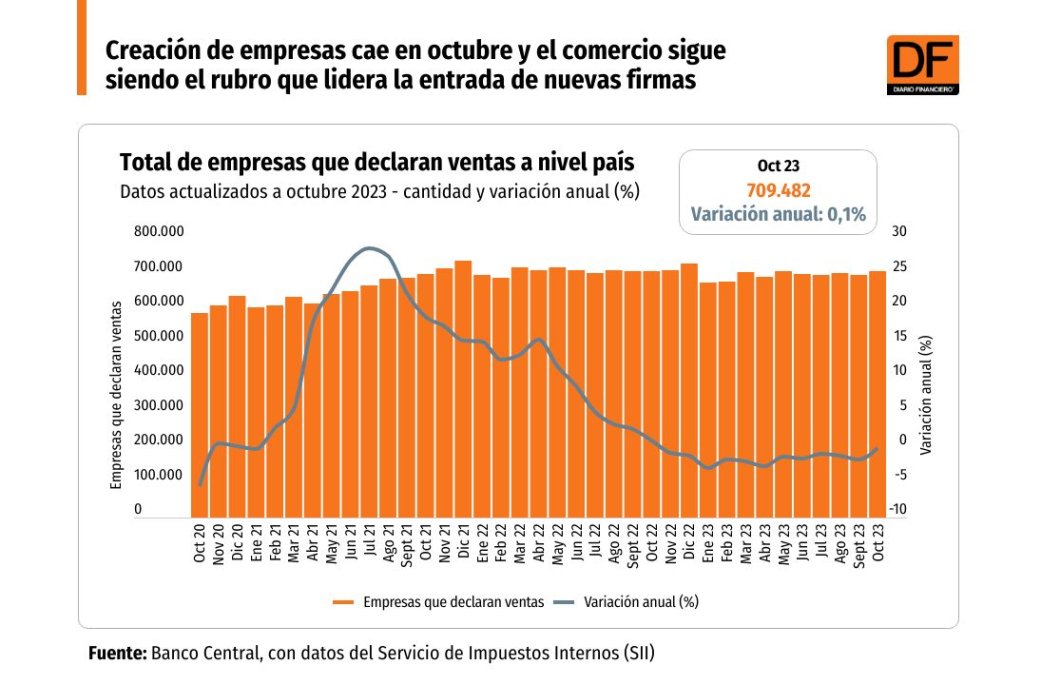 Creación de empresas cae en octubre y el comercio sigue siendo el rubro que lidera la entrada de nuevas firmas