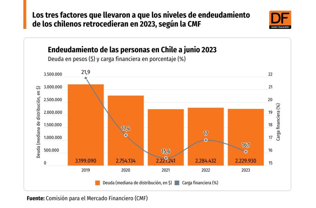 Los tres factores que llevaron a que los niveles de endeudamiento de los chilenos caigan en 2023, según la CMF