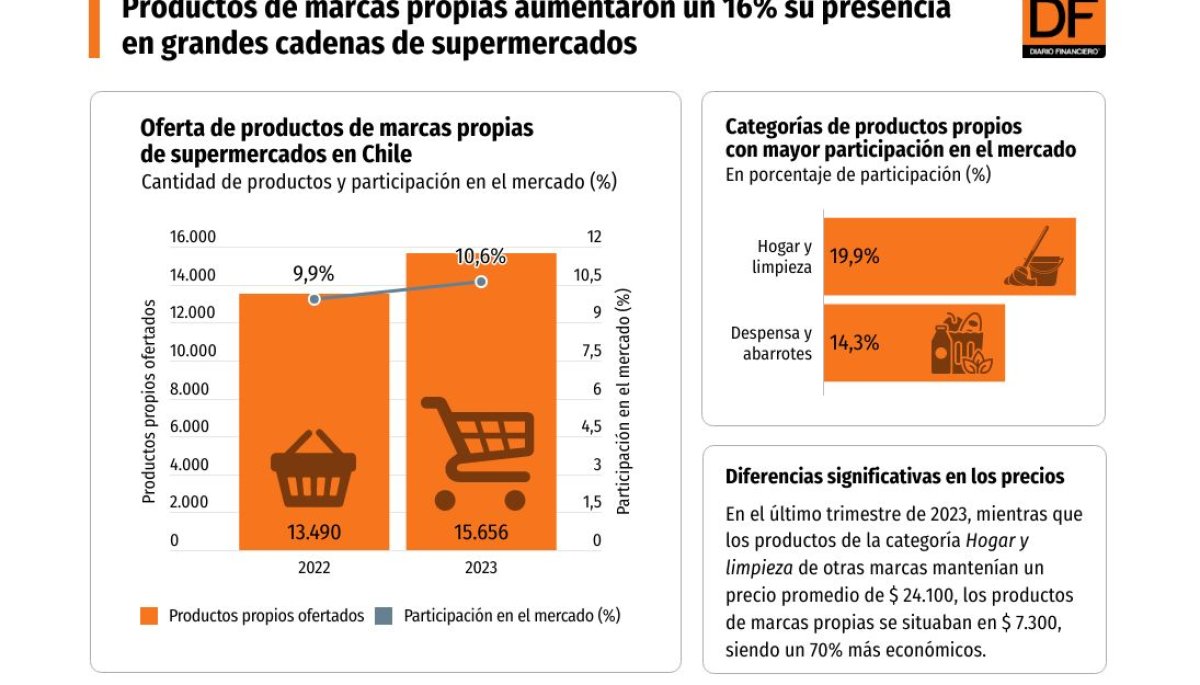 Productos de marcas propias aumentaron un 16% su presencia en grandes cadenas de supermercados