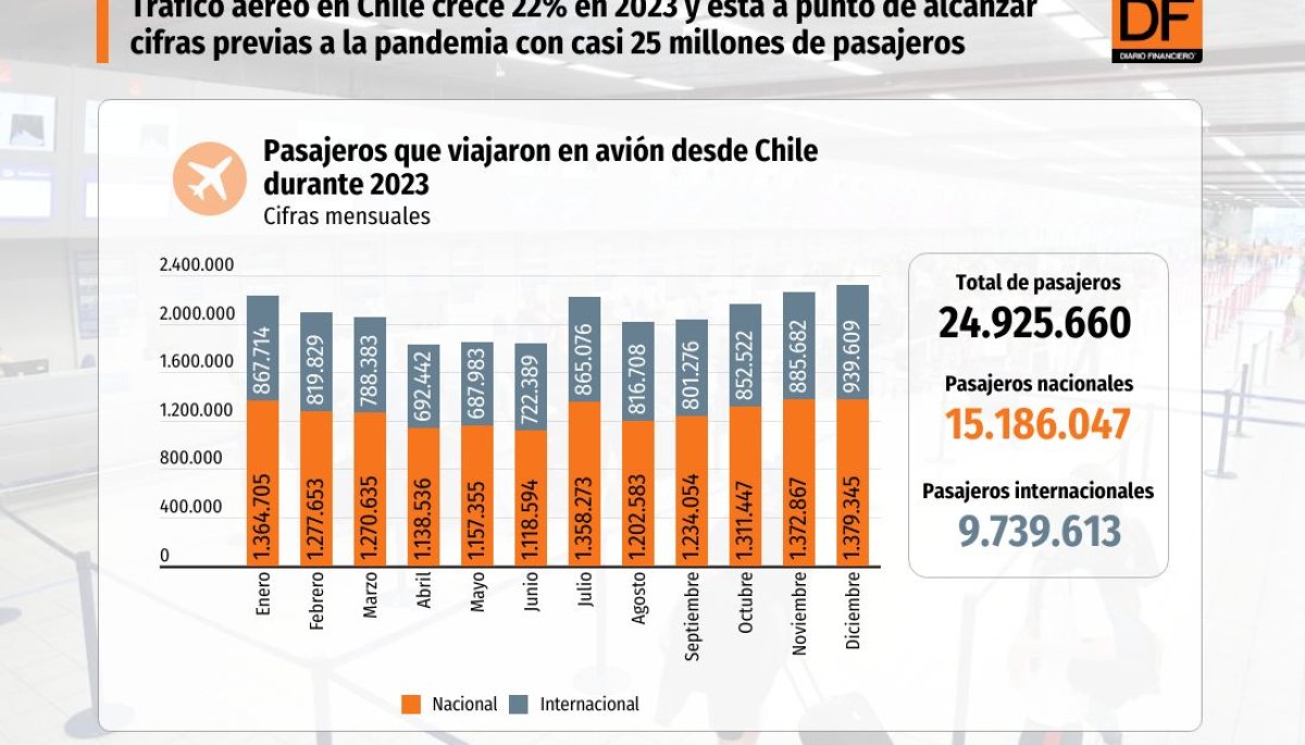 Tráfico aéreo bordea los niveles prepandemia con casi 25 millones de pasajeros al cierre de 2023