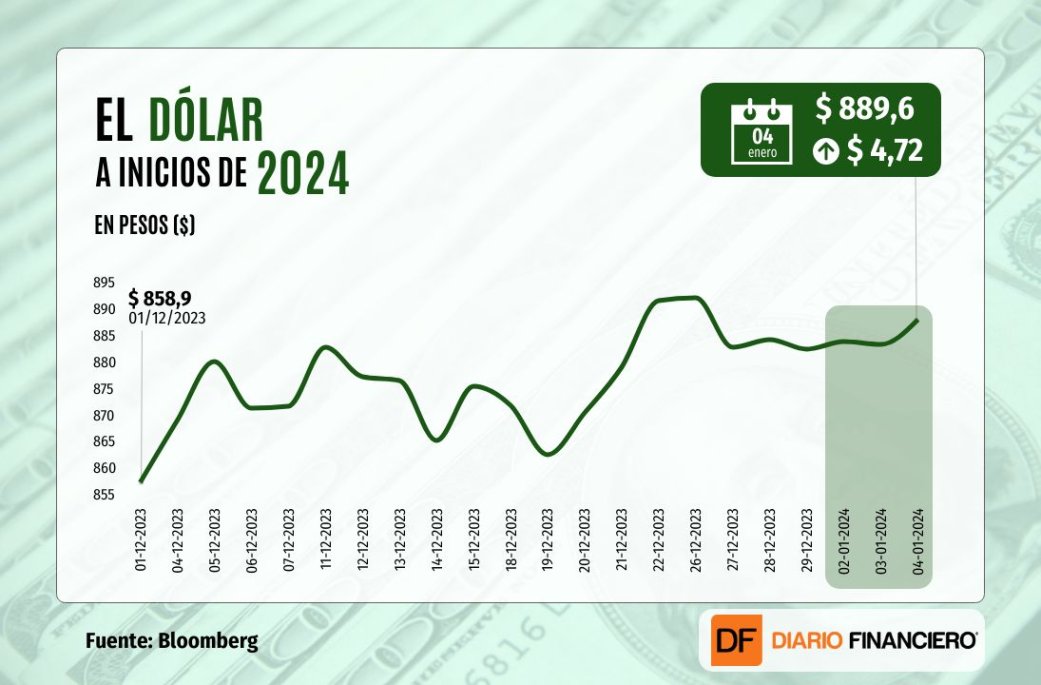 dólar hoy en Chile jueves 4 de enero