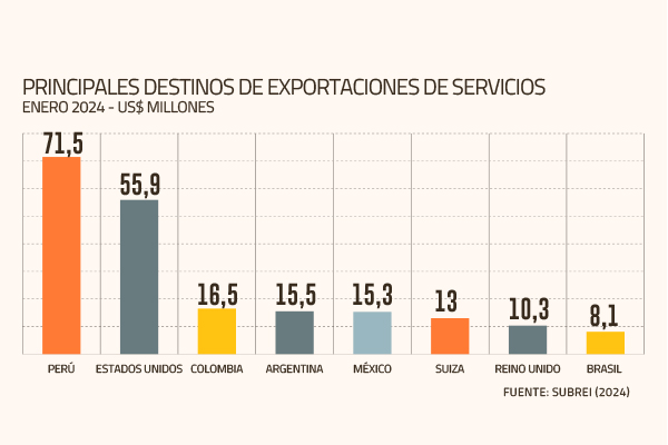 Servicios: Chile destaca entre países con bajas restricciones y anota récord de exportaciones