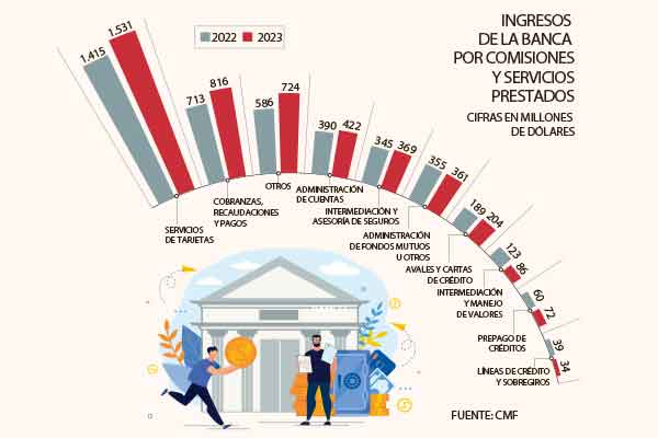Ingresos por comisiones de la banca subieron más 10% en 2023 apuntalados por tarjetas y cuentas corrientes