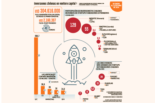 Inversión en venture capital en Chile se desplomó en el primer semestre