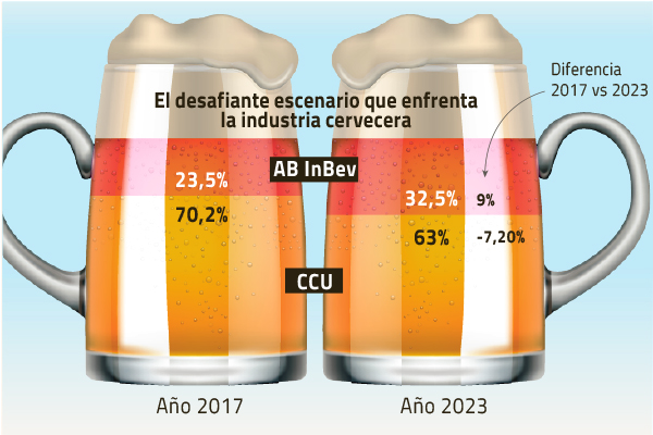 La guerra de la cerveza: CCU versus el gigante mundial AB InBev