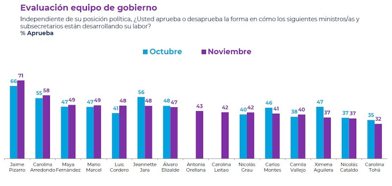 3 DE NOVIEMBRE DE 2024 CADEM