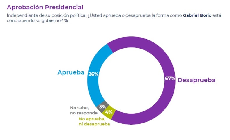 3 DE NOVIEMBRE DE 2024 CADEM