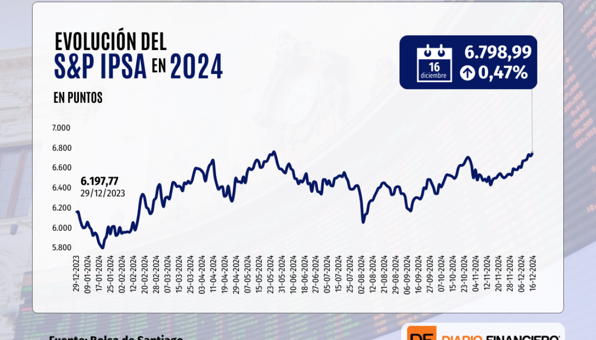 Bolsas hoy: el IPSA chileno cierra al borde de 6.800 y se acerca a máximos históricos