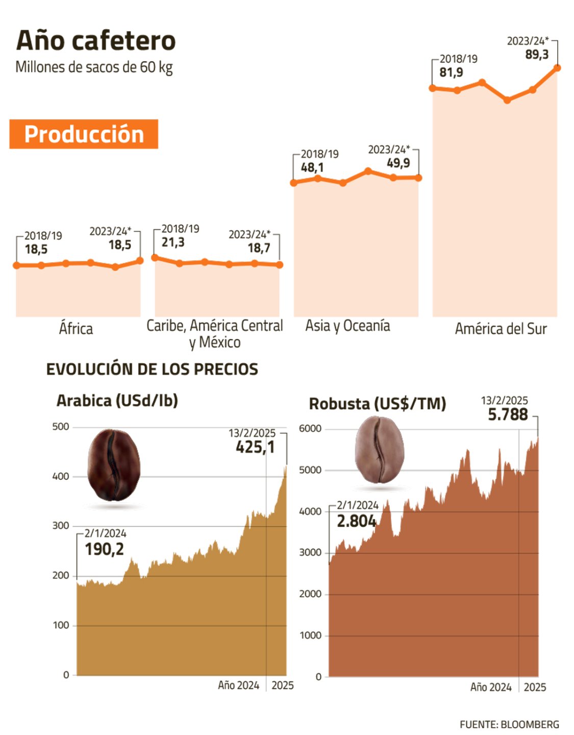 Café en máximos históricos: el impacto global y en Chile - Noticias de ...