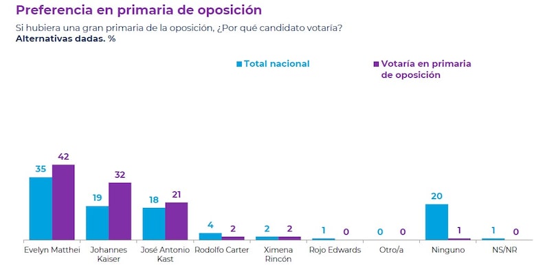 1 de marzo de 2025 Cadem