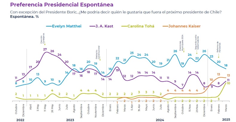 1 de marzo de 2025 Cadem