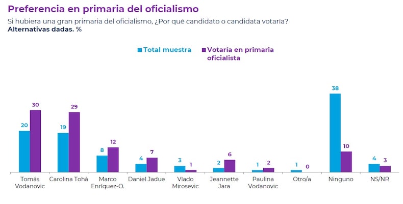 1 de marzo de 2025 Cadem