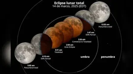 Fases del eclipse lunar total de marzo de 2025.