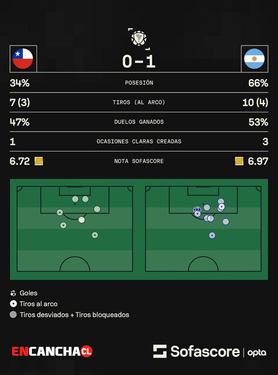 Chile vs Argentina en clasificatorios sudamericanos. Fuente: Sofascore